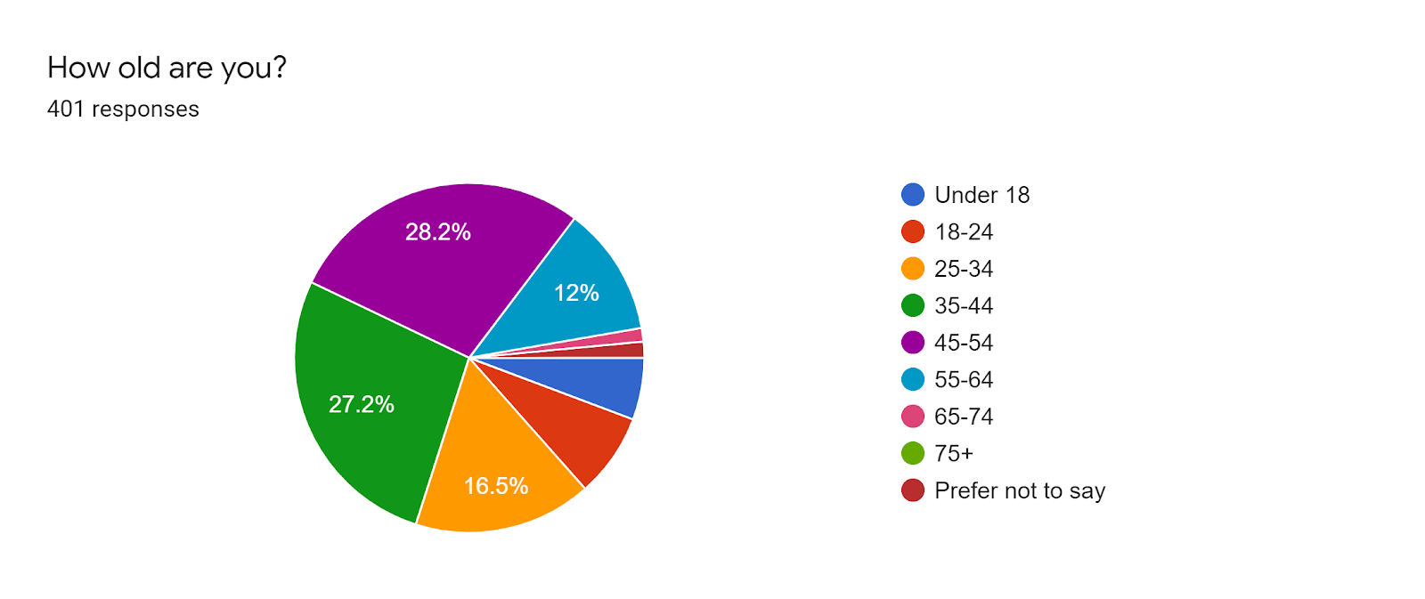 Forms response chart. Question title: How old are you?. Number of responses: 401 responses.