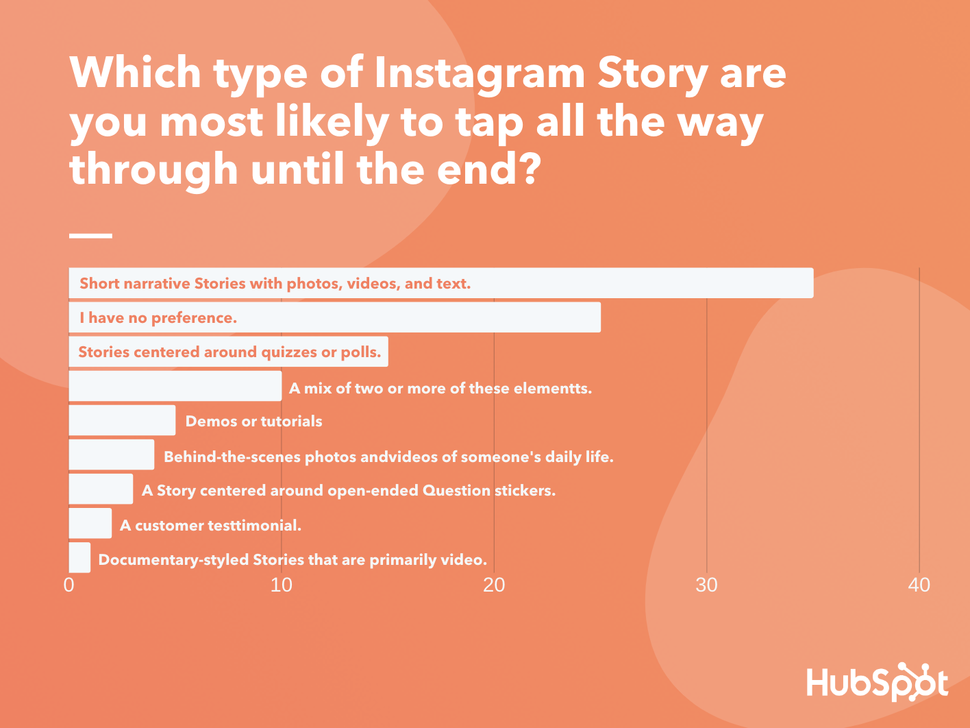 Visual Content Marketing Statistics: A chart that ranks which types of Instagram Story users are most likely to tap through.