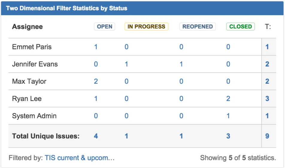 Jira Dashboard Examples: Two Dimensional Filter Statistics By Status