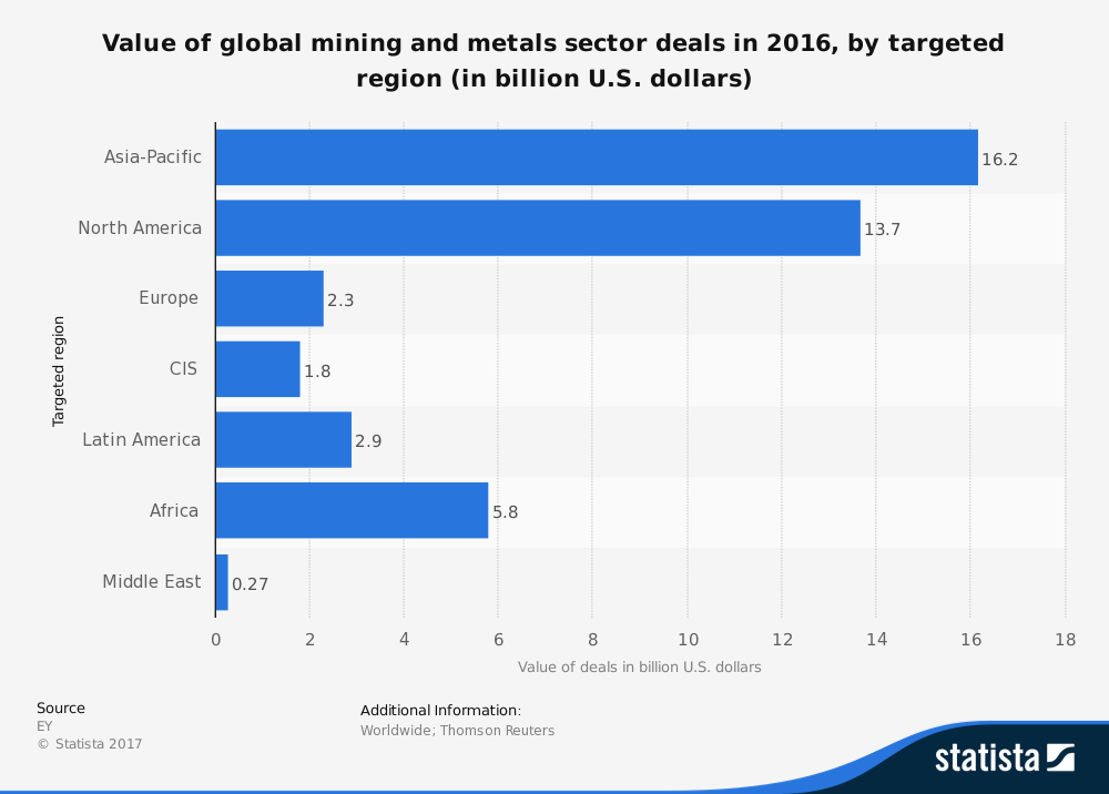 Statistiques mondiales de l'industrie minière