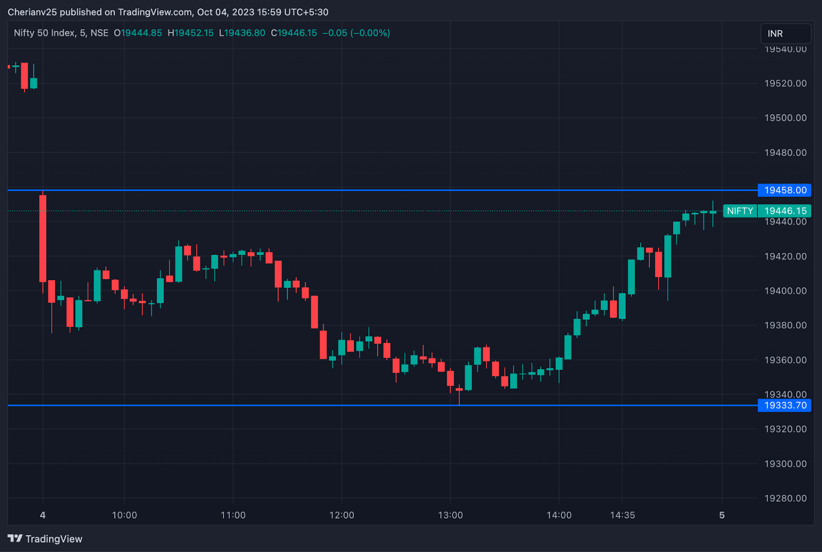 Nifty chart October 4 - post-market analysis | marketfeed