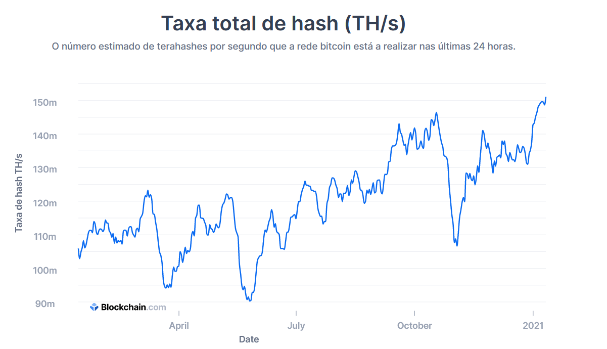 taxa total de hash gráfico