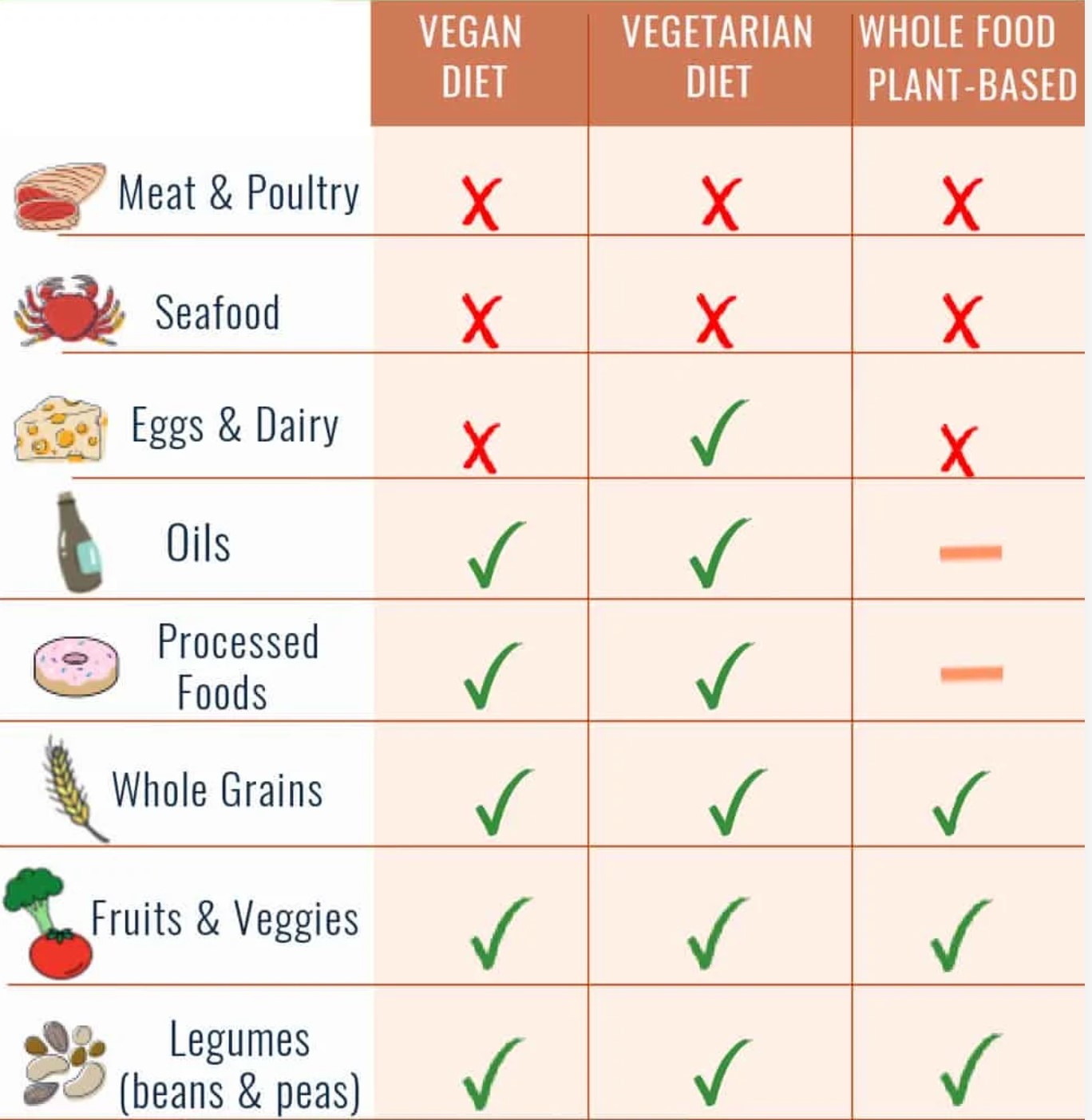 ヴィーガンとベジタリアン・WFPBが食べる食材の一覧を表した図