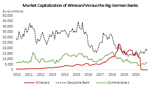 Chart of Wirecard's market value vs big German banks.