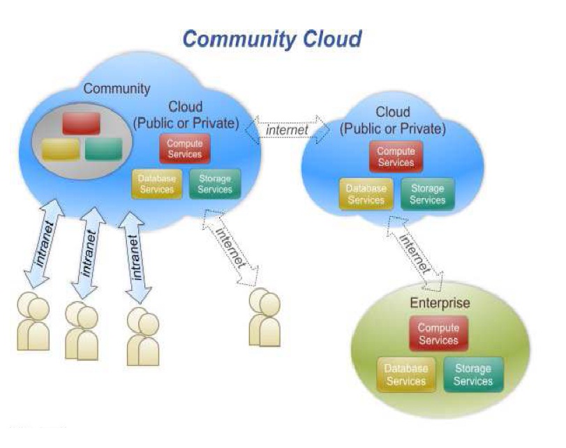 Image result for community cloud