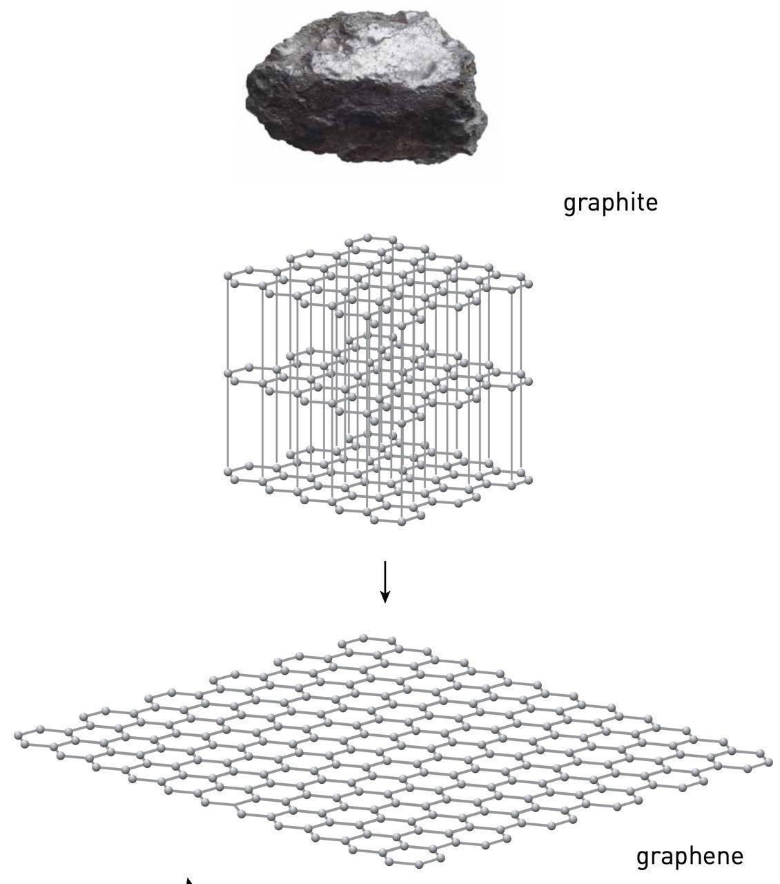 Graphene shown as single-layer graphite