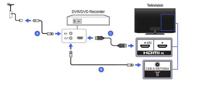 How to Record from Firestick to DVD Recorder