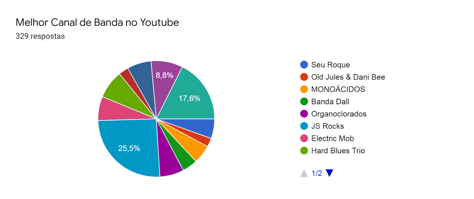 Gráfico de respostas do Formulários Google. Título da pergunta: Melhor Canal de Banda no Youtube. Número de respostas: 329 respostas.