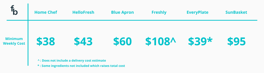 Meal Delivery Services Order Minimums