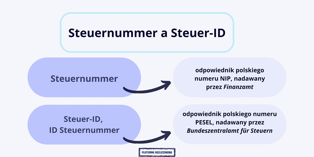Numer niemiecki - różnice pomiędzy Steuernummer, a Steuer-ID