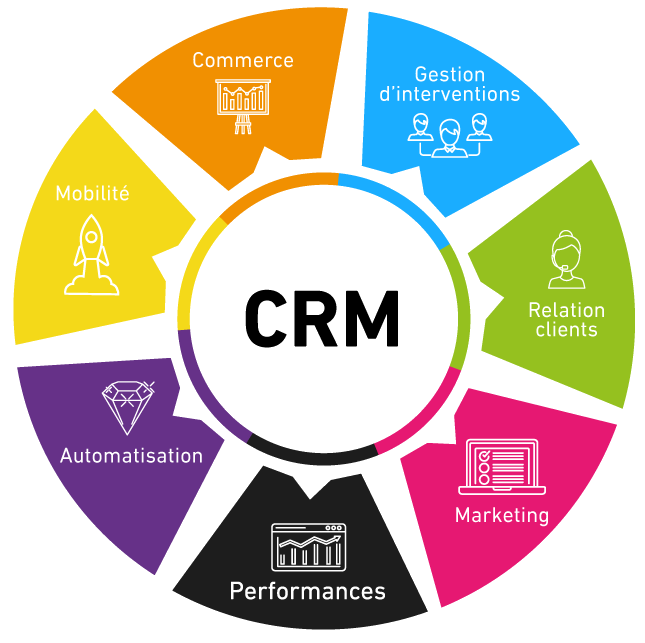 En quoi un CRM peut il etre un outil aux entreprises ? - Siva Relation Client