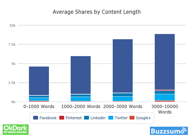 Nombre de partages moyens par longueur de contenu-Optimisation du taux de conversion