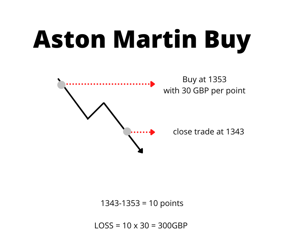 Spread Betting on shares: Aston Martin Buy loss example