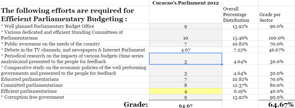 Curacao Parliamentary Budget Rate Performance.png