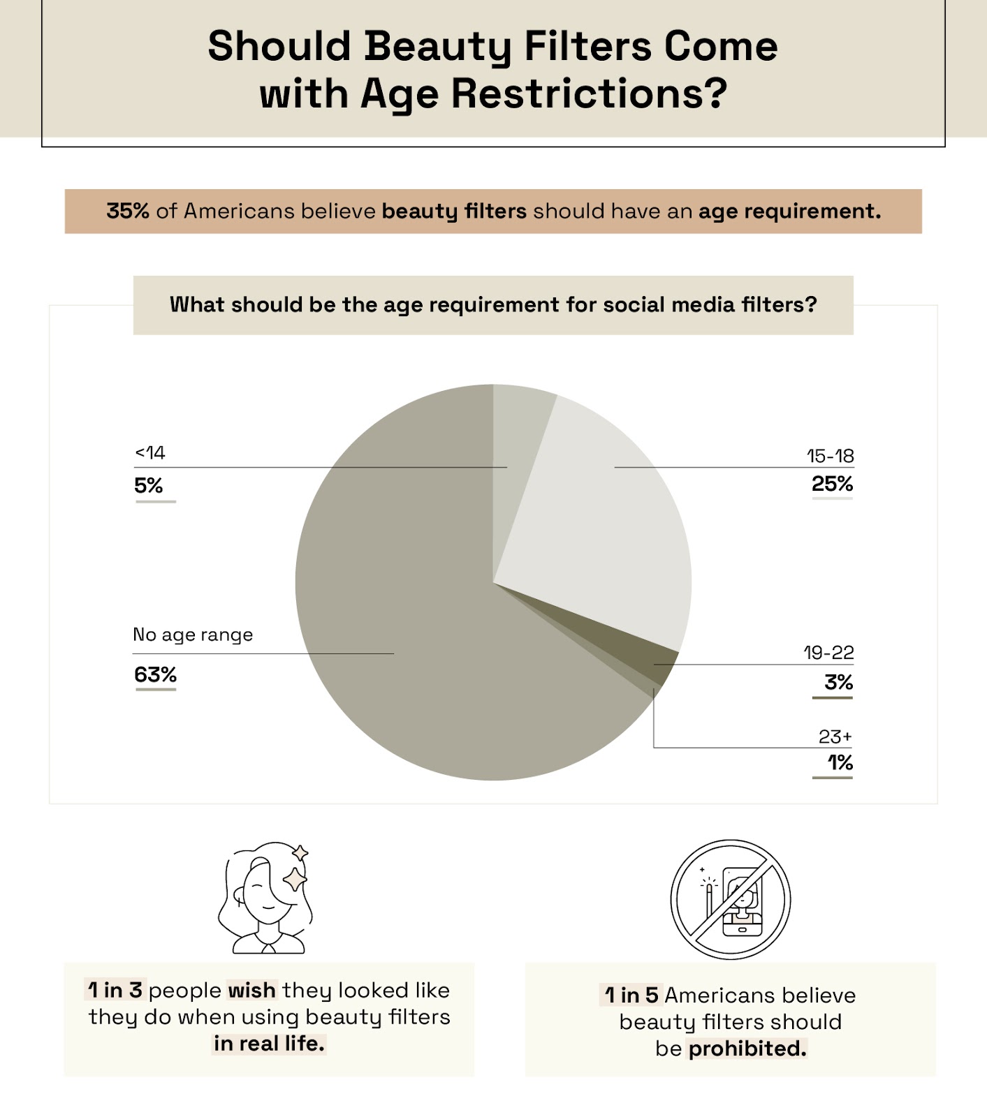 Pie chart depicting the age restrictions Americans feel should be on beauty filters