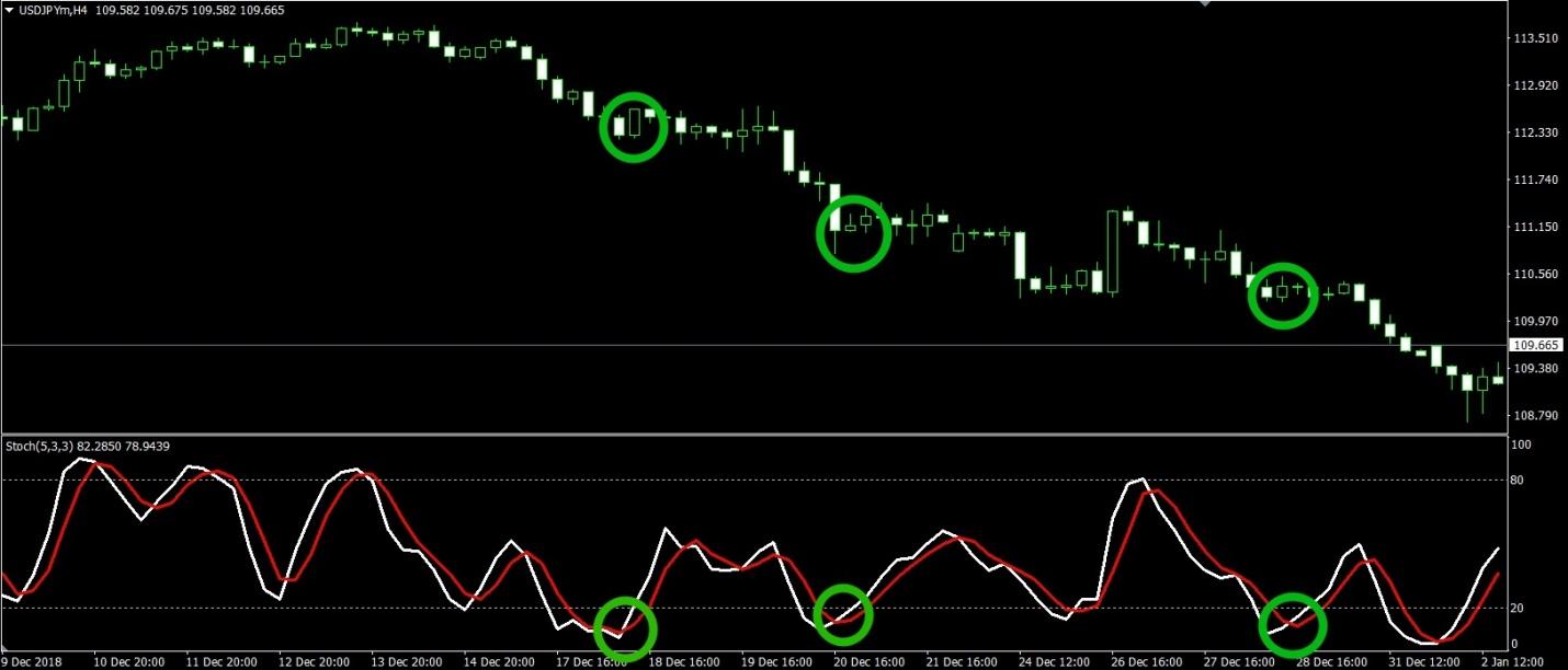 chỉ báo Stochastic