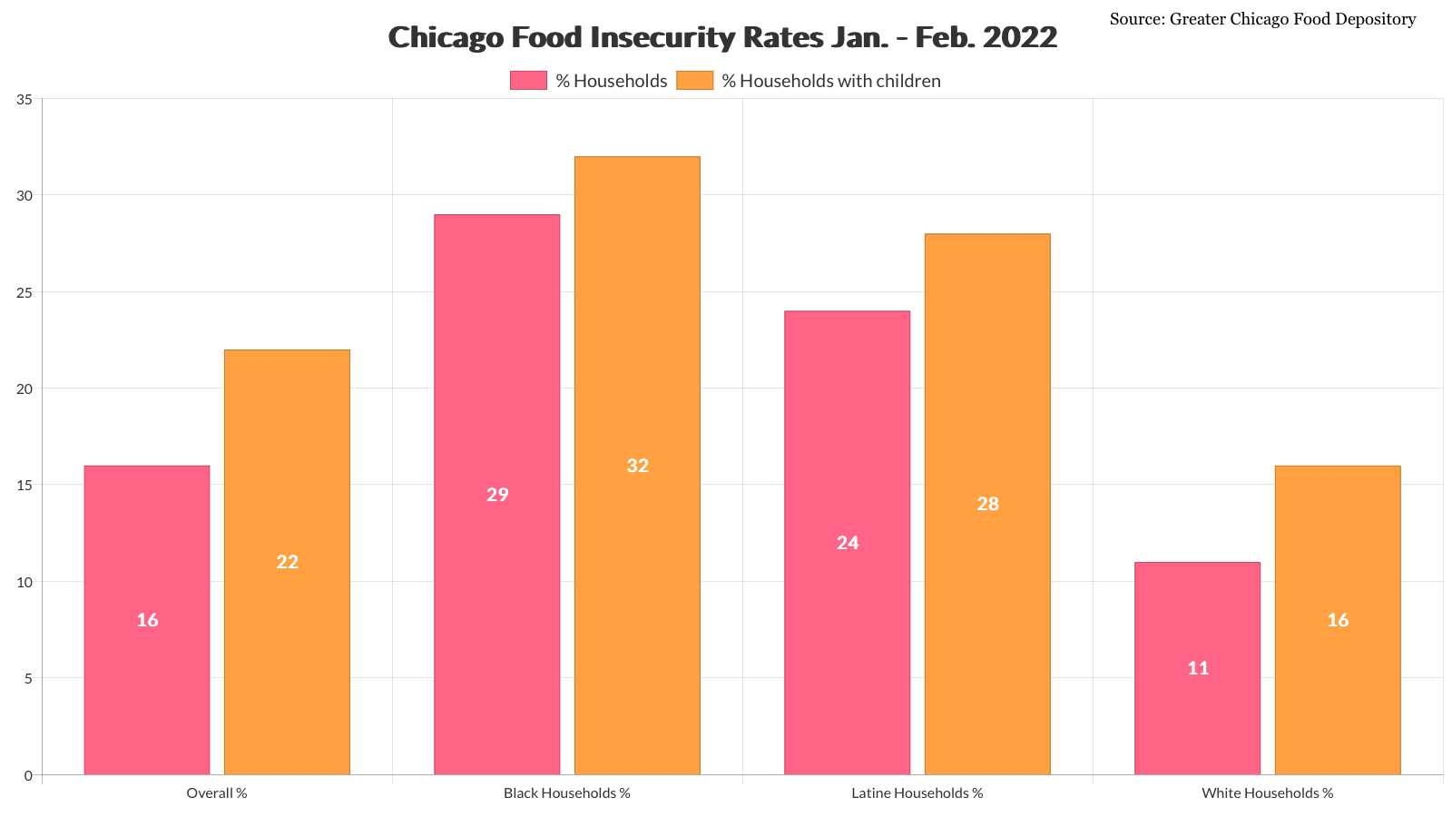 A bar graph showing food insecurity rates in Chicago by household versus households with children.