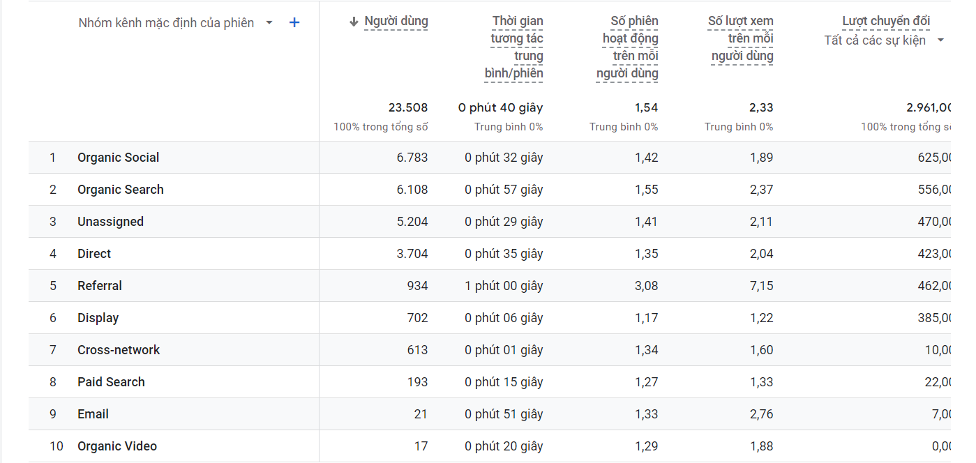 Báo cáo trên Google Analytics 4