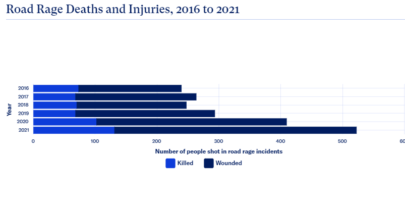 road rage death statistics