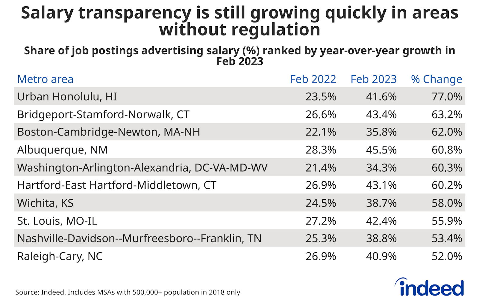 Chart titled “Salary transparency is still growing quickly in areas without regulation” with columns named “Metro Area,” “Feb 2022,” “Feb 2023,” and “% Change.”