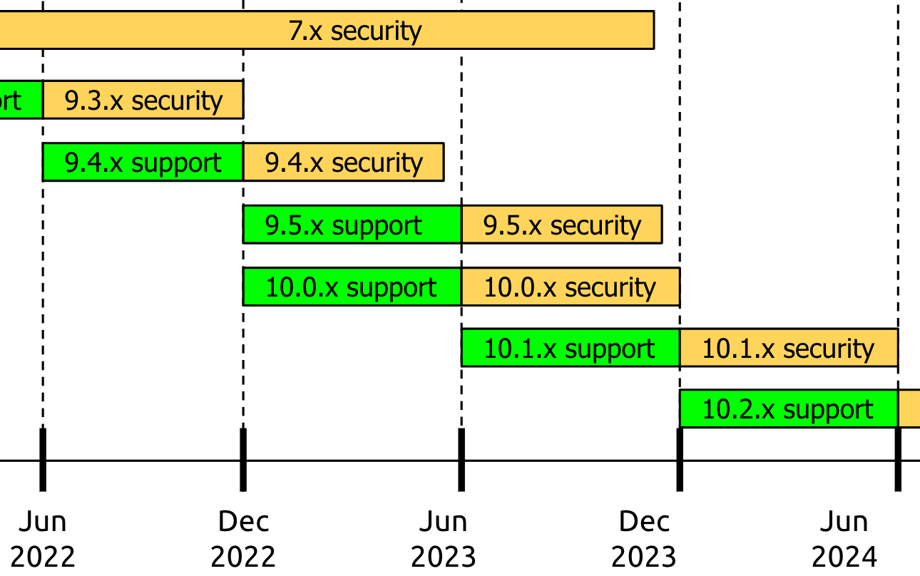 PHP support timeline