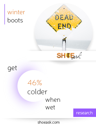 Winter boots get 46% colder when wet.