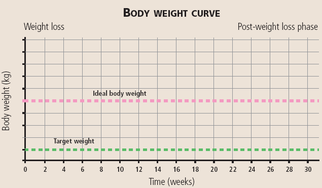 Body weight curve
