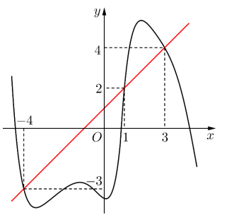 <p> (Chuyên Hoàng Văn Thụ - Hòa Bình – 2022) Cho hàm số (y = f(x)) liên tục trên (mathbb{R}) và thỏa mãn (f( - 4) = 4). Đồ thị hàm số (y = fprime (x)) như hình vẽ bên dưới. Để giá trị lớn nhất của hàm số</p> <!-- wp:image -->
<figure class="wp-block-image"><img src="https://lh3.googleusercontent.com/q5ER9XdZh5W6zffZilMRgPciA-5vLlLGoJfu7_QT21ovxCz8etFT9csToT8VfqwtAftN0Xpecb9tdH5SALa1l2IRWXUIk4eNWtmpKNEwoCqN-viTfN4jjKuejSO9tnLMFRKeCALtrnRG6CXTDw" alt=""/></figure>
<!-- /wp:image --> <p>(h(x) = f(x) - frac{{{x^2}}}{2} - x + 3m) trên đoạn ([ - 4;3]) không vượt quá 2022 thì tập giác trị của (m) là</p> 2