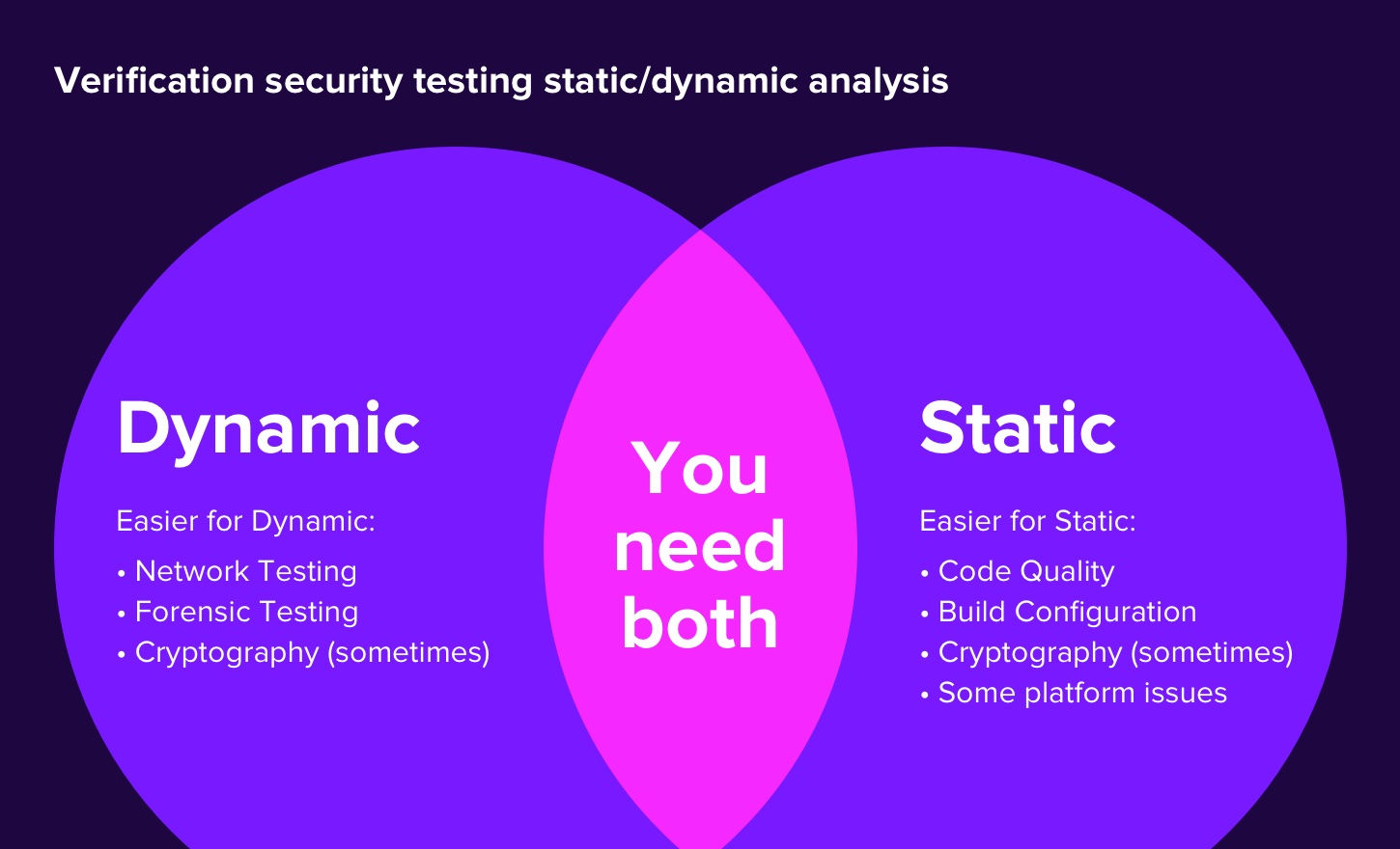Static and Dynamic Security Testing