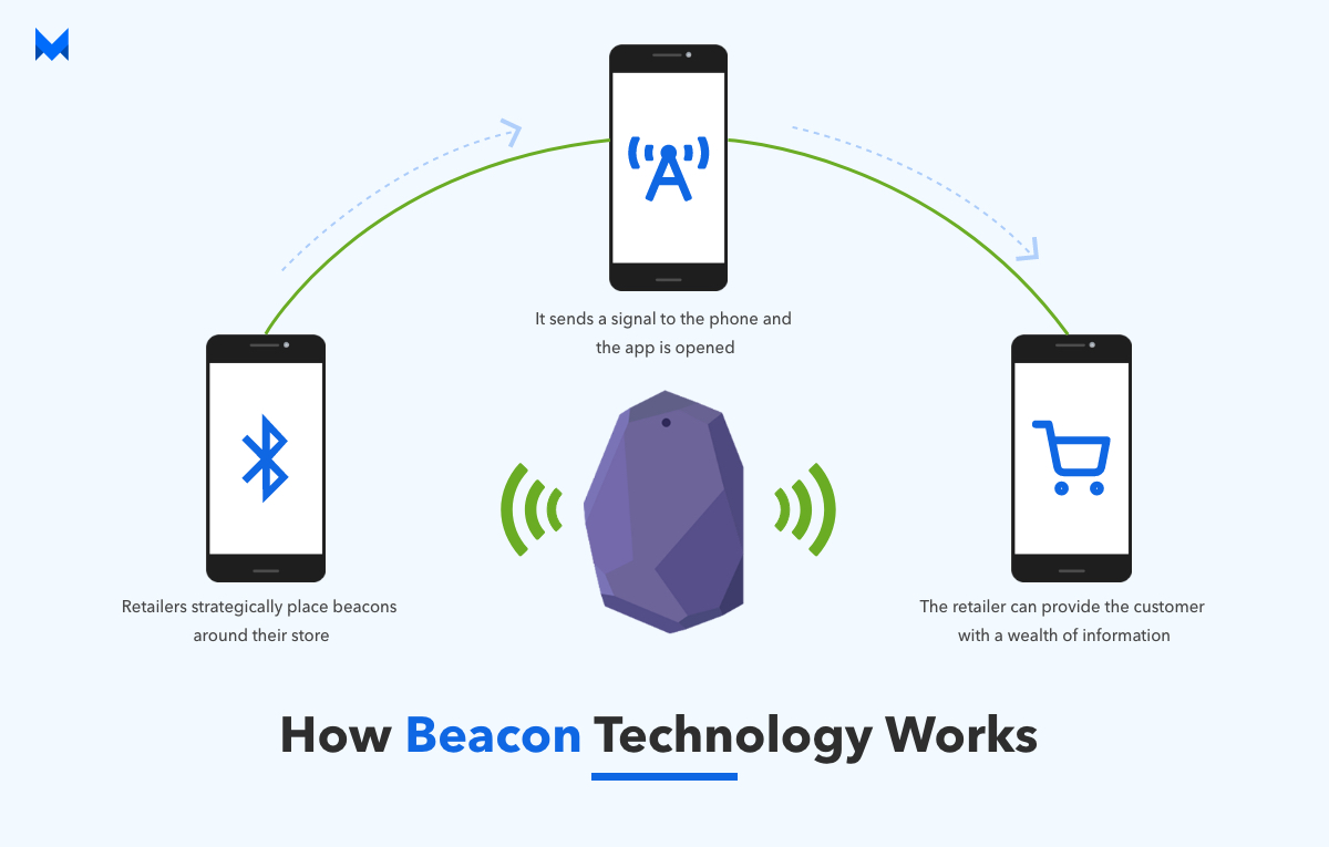 Beacon technology