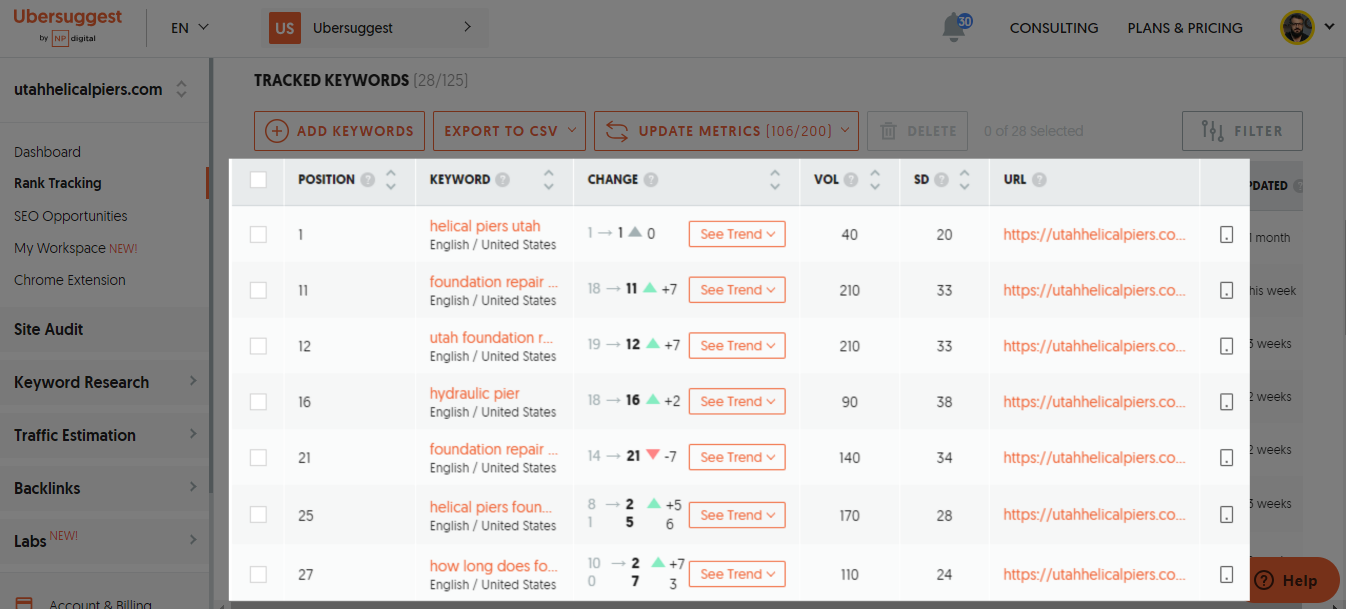 The Ubersuggest tool that shows the rankings of different keywords for a particular website.