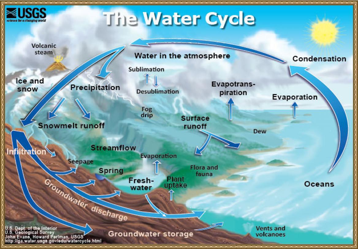 Earth’s water cycle