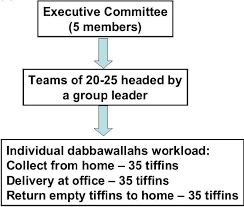A CASE STUDY ON SUPPLY CHAIN MANAGEMENT WITH SPECIAL REFERENCE TO MUMBAI  DABBAWALA