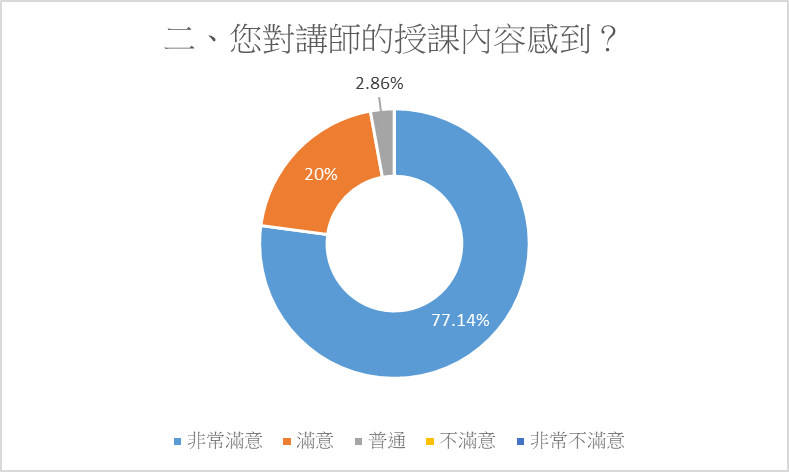 對講師授課內容感到？
