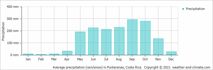 Monteverde annual rain pattern