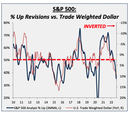 The S&P 500 Index: Percent of “Up” Revisions vs. Trade Weighted Dollar