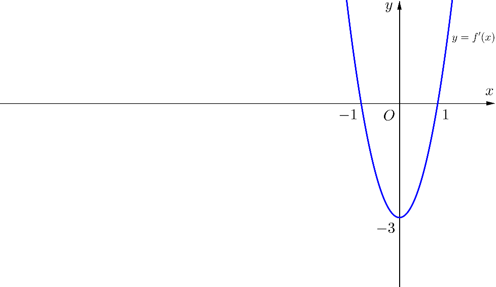 (Chuyên Lê Quý Đôn - Điện Biên - 2022) Cho hàm số (y = fleft( x right) = a{x^3} + b{x^2} + cx + d,,,left( {a,b,c,d in mathbb{R},,,a ne 0} right)) có đồ thị (left( C right)). Biết rằng đồ thị (left( C right)) tiếp xúc với đường thẳng (y = 4) tại điểm có hoành độ âm và đồ thị của hàm số (y = f'left( x right)) cho bởi hình vẽ dưới đây. Tính thể tích vật thể tròn xoay được tạo thành khi quay hình phẳng (H) giới hạn bởi đồ thị (left( C right)) và trục hoành khi quay xung quanh trục (Ox). 1