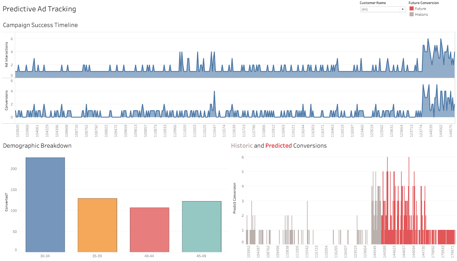 Tableau predictive ad tracking