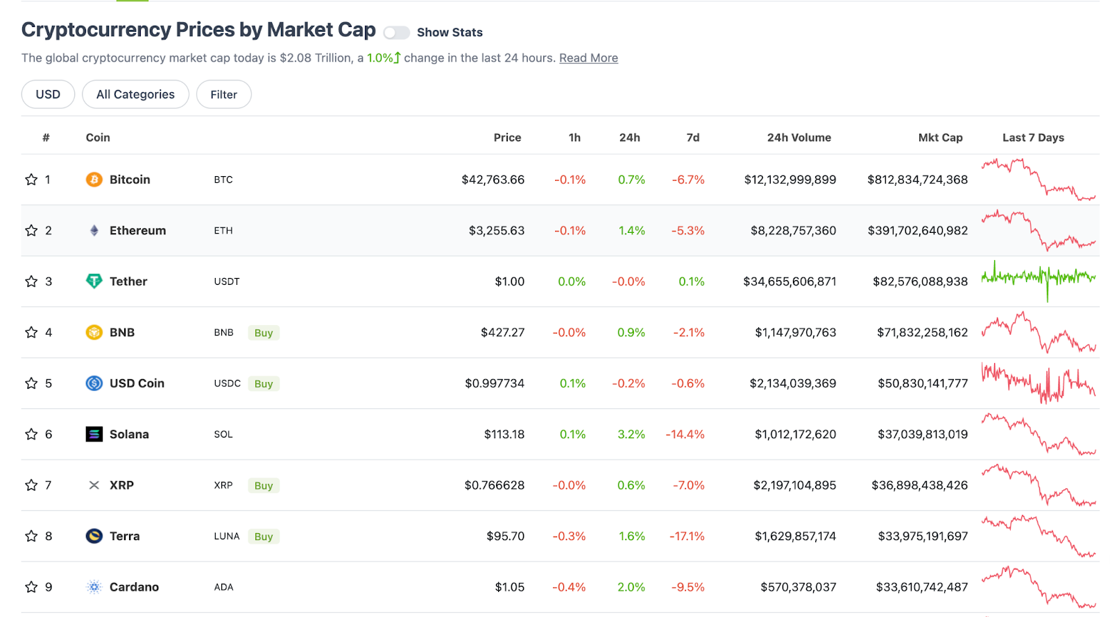 กราฟคริปโตจาก CoinGecko