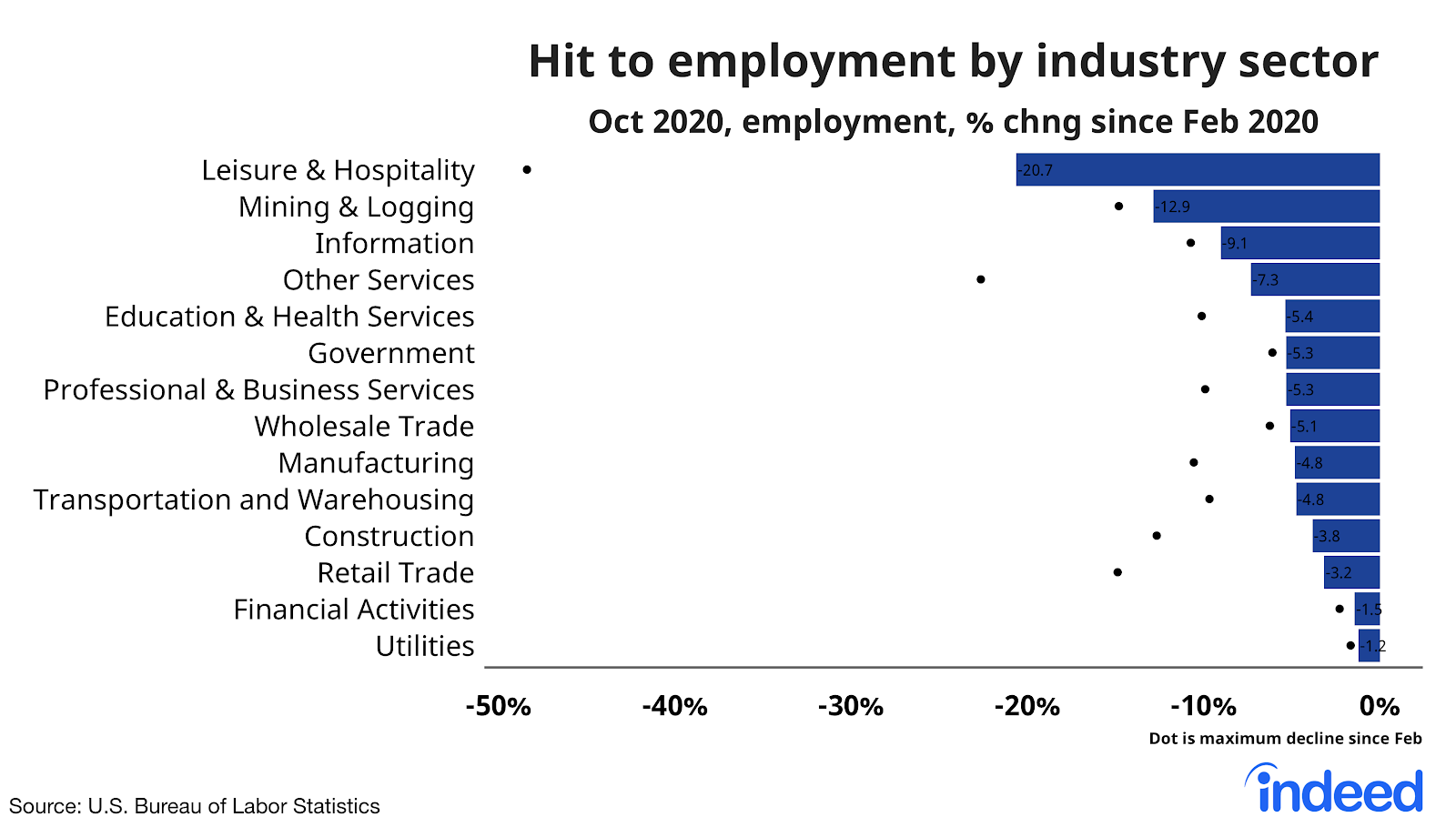 Bar graph showing hit to employment by industry sector