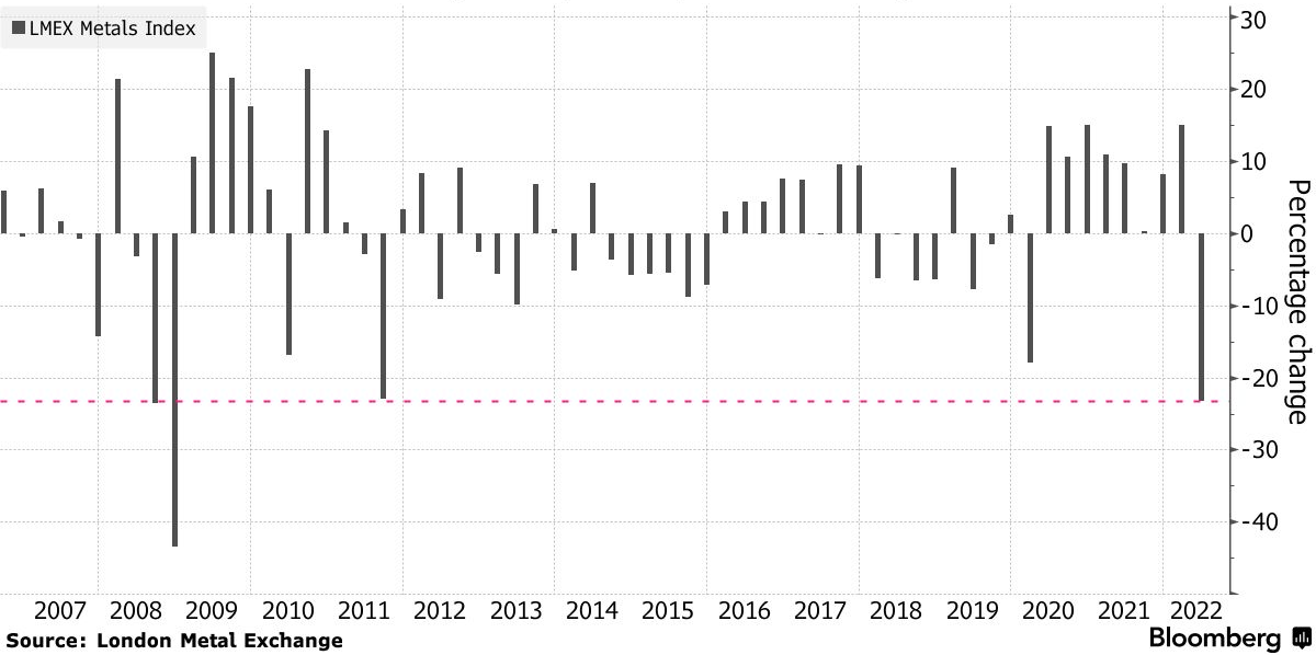 Graph on LMEX Metals Index