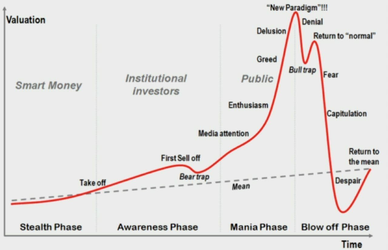 5 Stages of Economic Bubble Niws