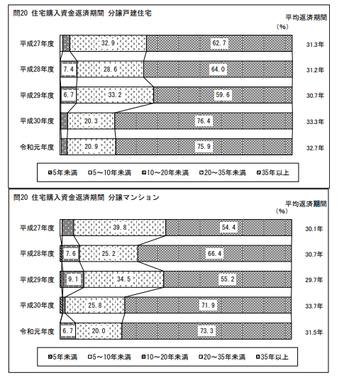 住宅ローンの平均値を徹底解説 借入可能額や年収 返済額の平均とは 不動産購入の教科書