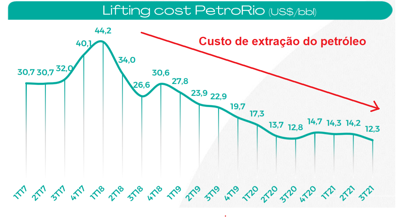 Gráfico: Lifting cost (custo de extração) PetroRio (US$/bbl).
