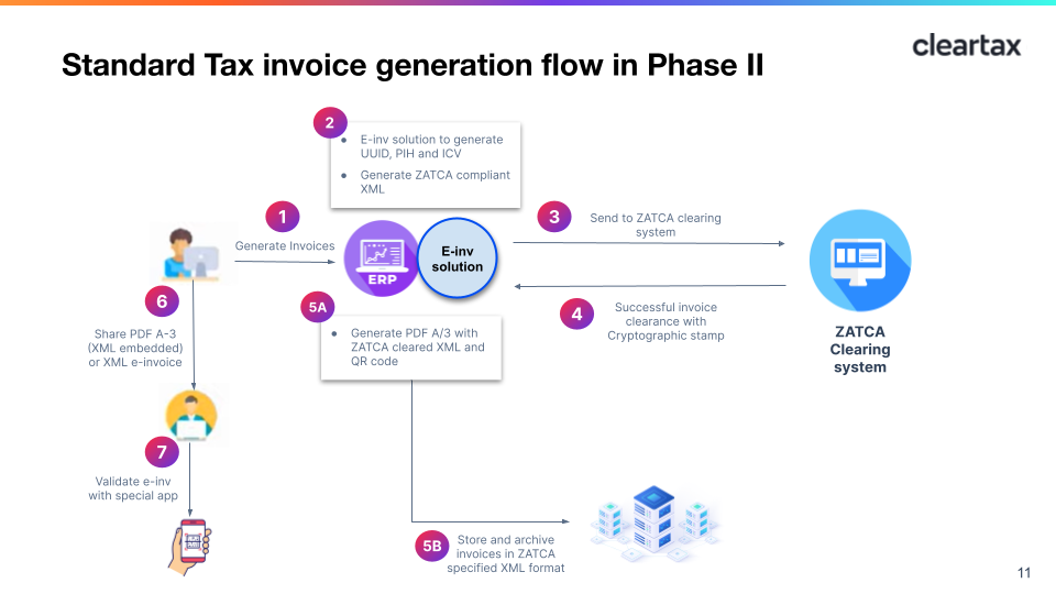 process flow of standard tax invoices in phase 2
