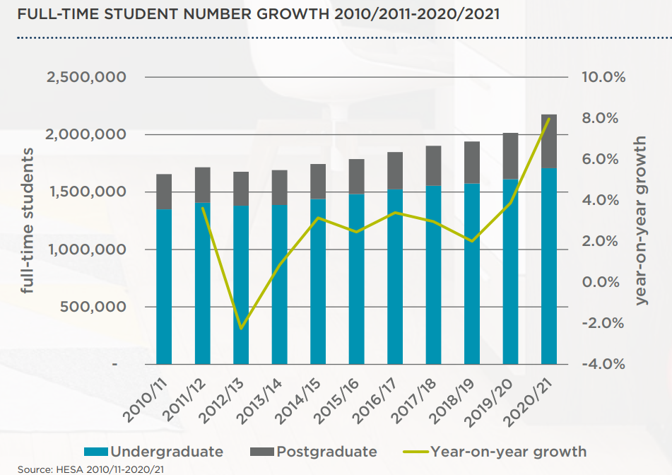 Full-time student number growth 2010/2011-2020/2021