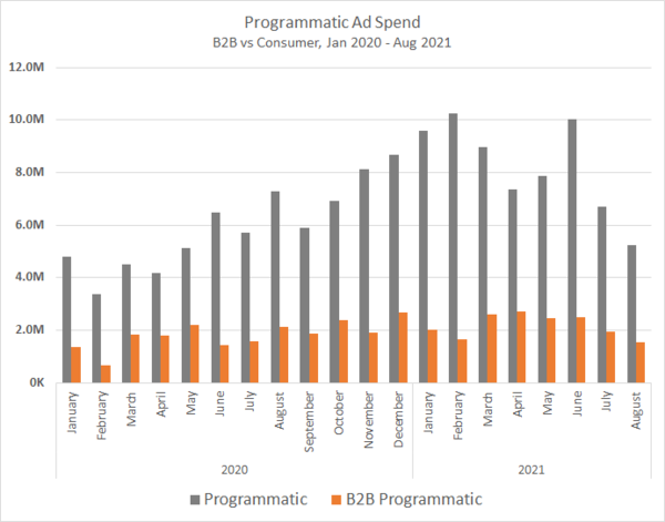 Programmatic Ad Spend Chart