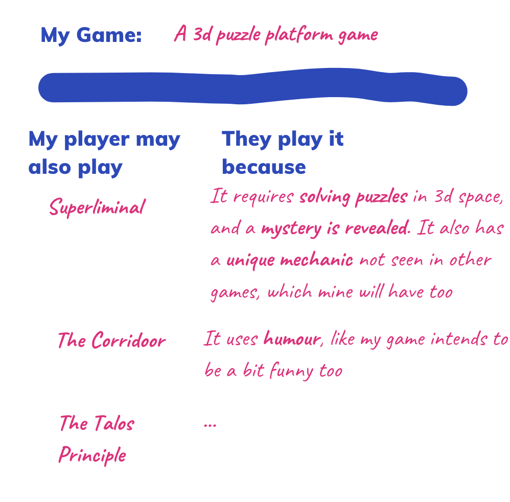 Descriptions for why people play those games. Such as Superliminal - people play it for solving puzzles, revealing a mystery, and unique mechanics.