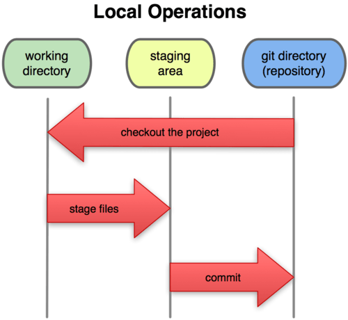 operaciones locales en git, working directory, staging, git directory