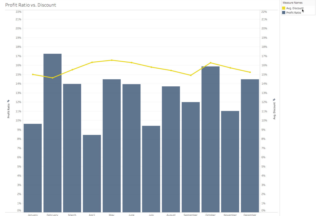 Tableau Analytics: Profit Ratio vs Discount graph | Hevo Data